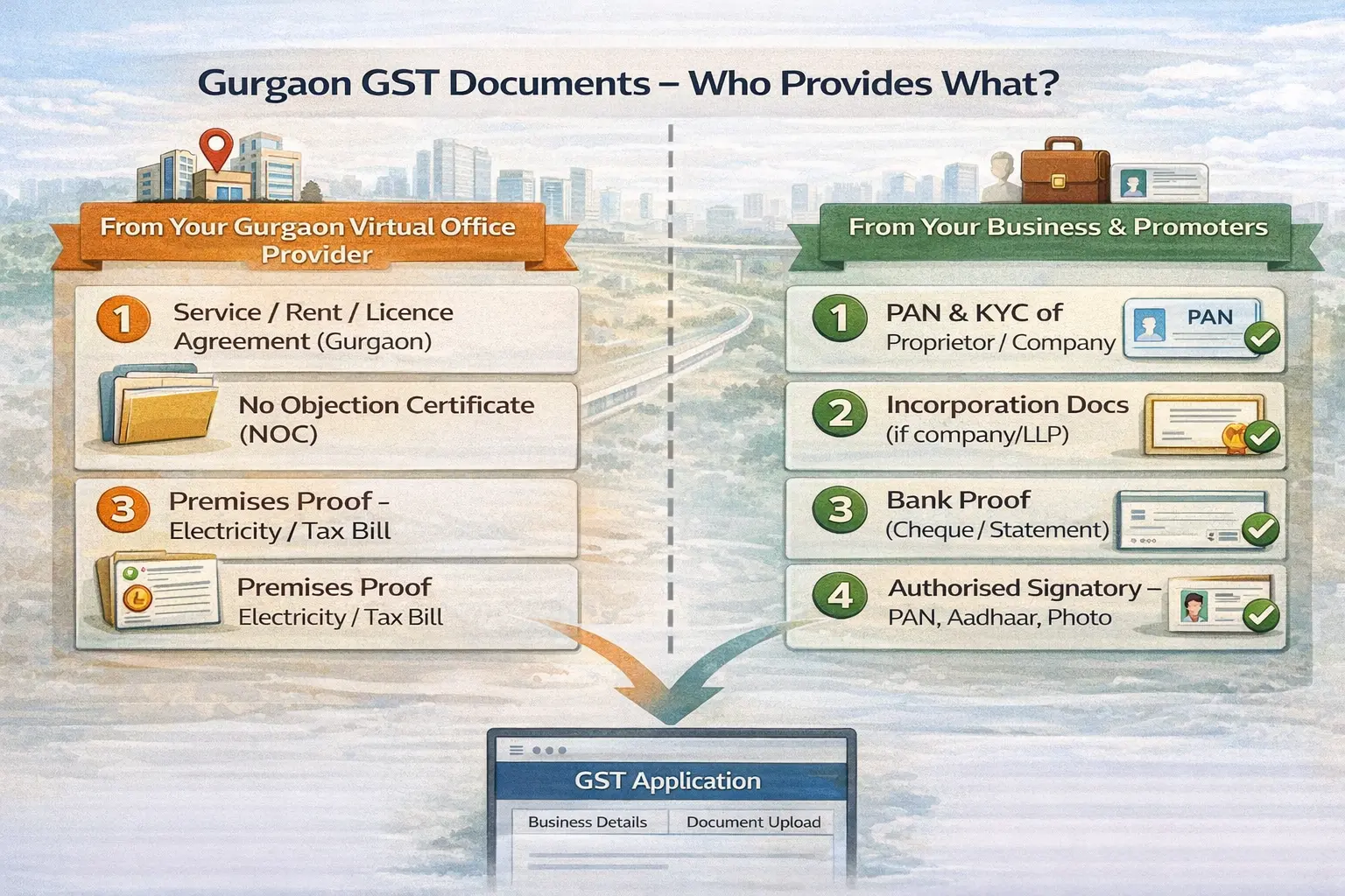 Illustrated two-column checklist showing GST registration documents from the Gurgaon virtual office provider on one side and business and promoter documents on the other.