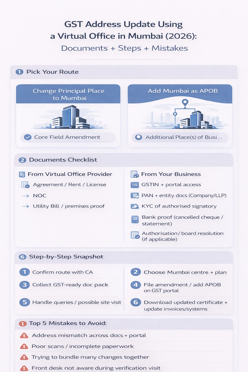 Infographic showing how to change GST address to a Mumbai virtual office or add Mumbai as an APOB in 2026, including document checklist, step-by-step process, and common mistakes.