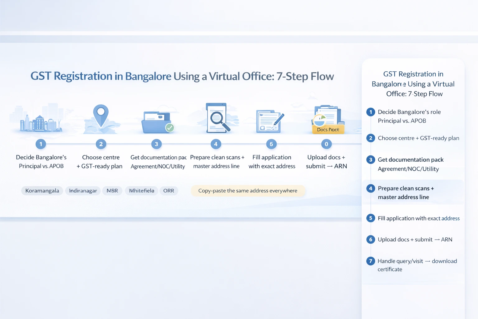 Timeline showing the seven steps to complete GST registration in Bangalore using a virtual office address, from documentation to approval.