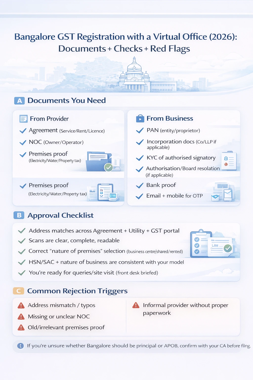 Infographic for Bangalore GST registration using a virtual office: required documents, approval checklist, and common rejection triggers in 2026.