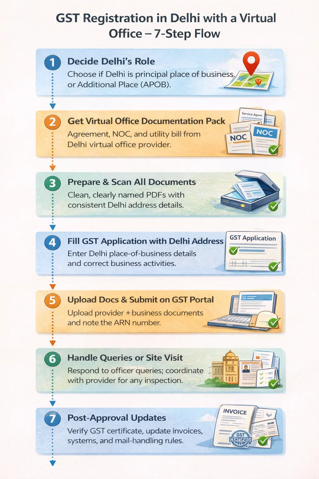 Infographic showing seven steps to get GST registration in Delhi using a virtual office, from deciding Delhi’s role and getting the documentation pack to filing the application, handling queries, and updating invoices after approval.