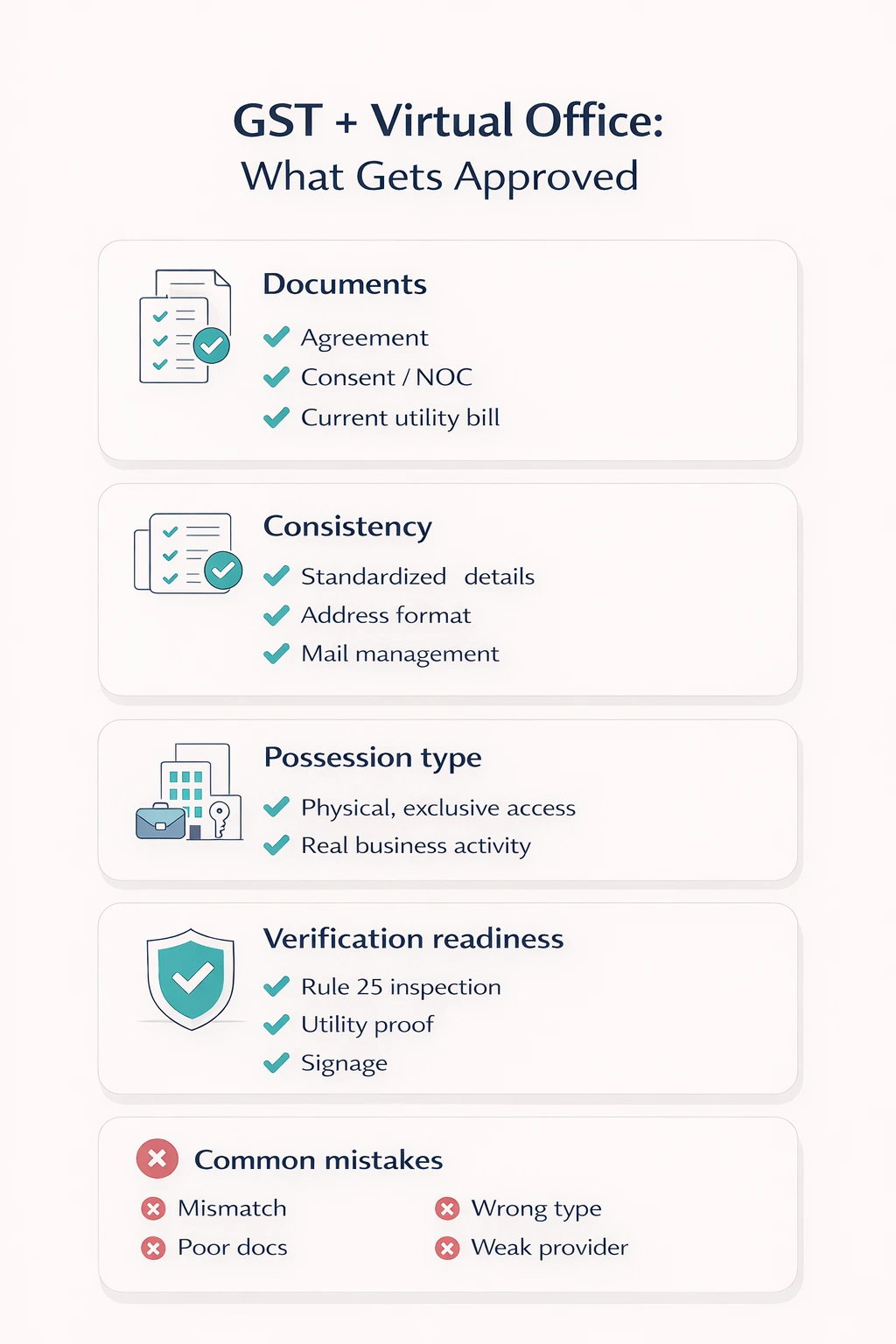Clean compliance infographic, card-based layout, icons for agreement, consent/NOC, utility bill, checklist, verified badge, minimal color palette (navy/teal), modern typography, high whitespace