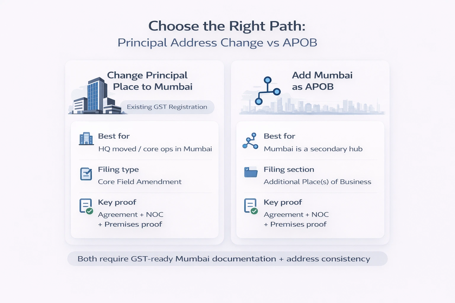 Comparison of GST principal place change versus adding Mumbai as additional place of business (APOB) using a Mumbai virtual office address and documentation pack.