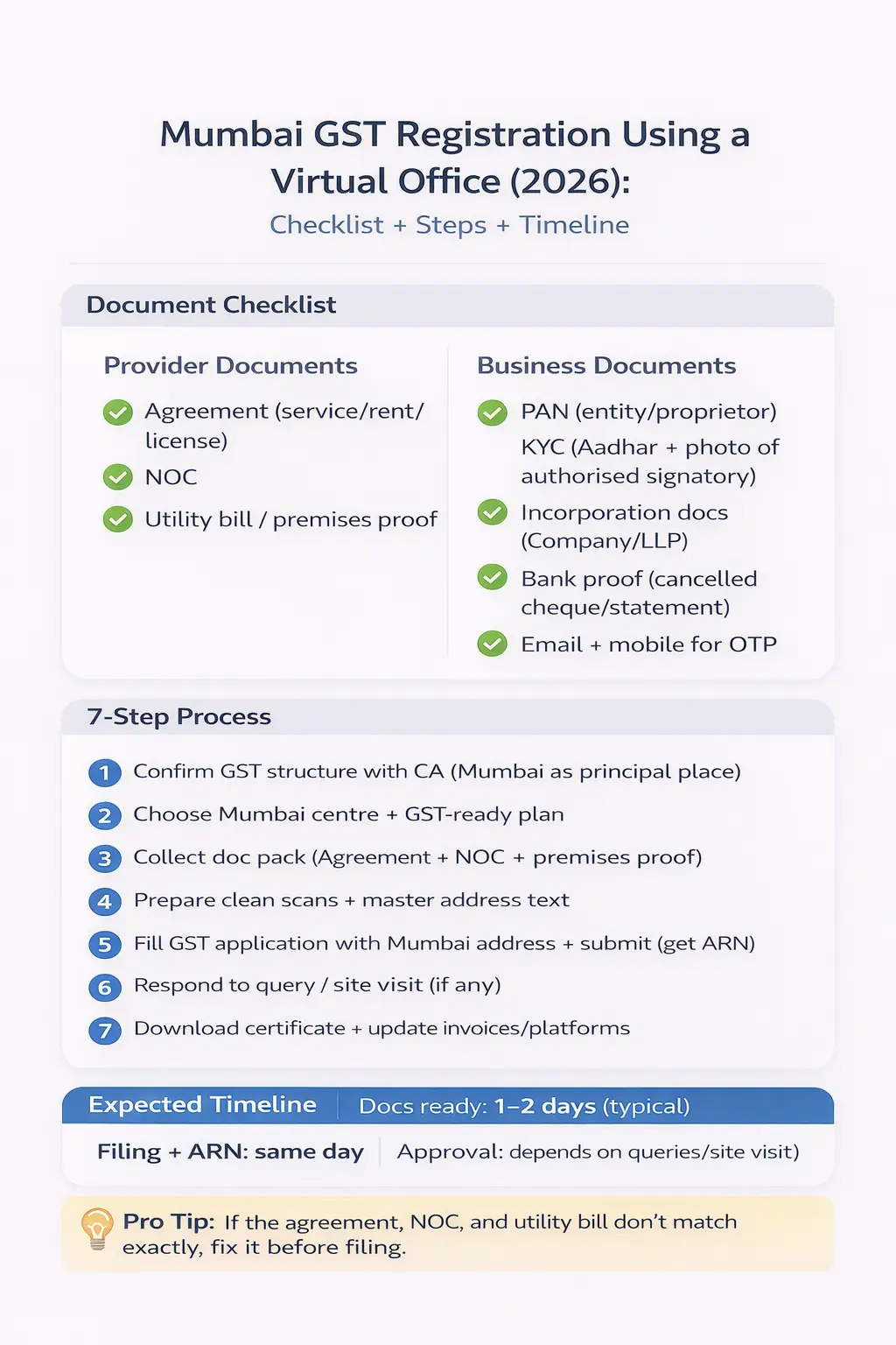 Infographic for GST registration in Mumbai using a virtual office address in 2026, including required documents, step-by-step GST portal flow, and common delay points.