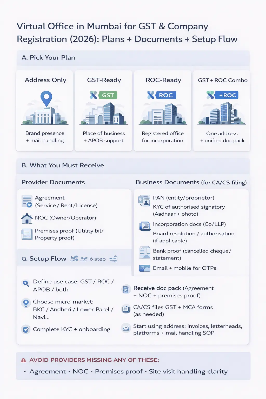 Infographic explaining virtual office in Mumbai for GST and company registration in 2026 with plan types, required documents, setup steps, and red flags to avoid.