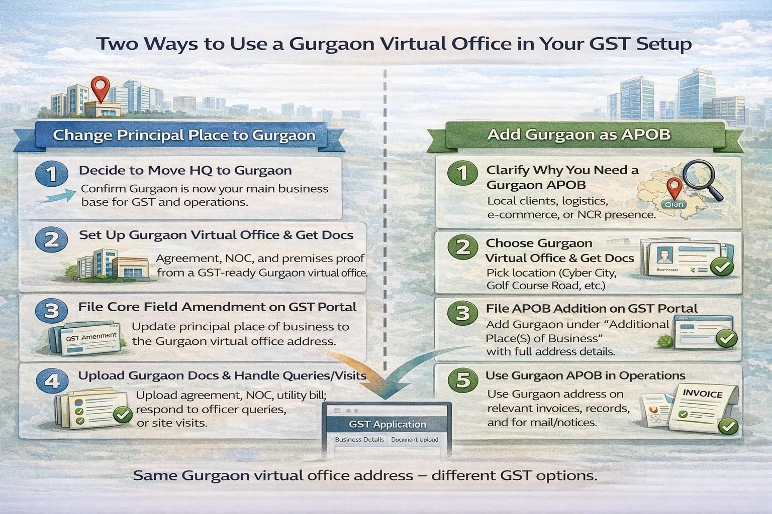 Infographic comparing two flows for using a Gurgaon virtual office in GST—changing the principal place of business to Gurgaon versus adding Gurgaon as an Additional Place of Business—each shown in five clear steps.