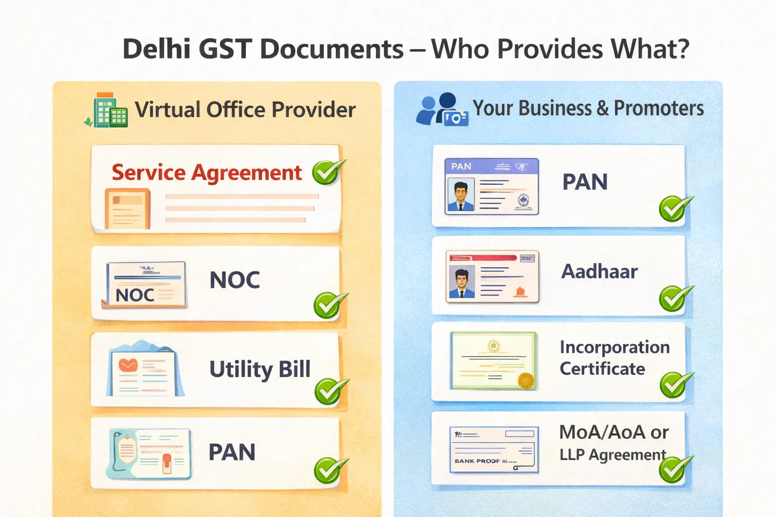 Illustrated two-column checklist showing Delhi virtual office provider documents on one side and business and promoter documents on the other for GST registration.